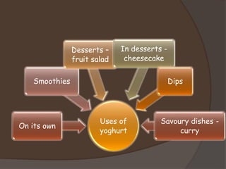 Uses of
yoghurt
On its own
Smoothies
Desserts –
fruit salad
In desserts -
cheesecake
Dips
Savoury dishes -
curry
 