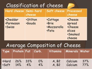 Classification of cheese
Hard cheese Semi-hard
cheese
Soft cheese Processed
cheese
•Cheddar
•Parmesan
•Swiss
•Stilton
•Gouda
•Cottage
•Brie
•Mozzarella
•Feta
•Cheese
spread
•Cheese
slices
•Smoked
cheese
Type Protein Fat Carb. Vitamins Minerals Water
•Hard
•Soft
26%
14%
33%
4%
0%
4%
A, B2
A, B2
Calcium
Calcium
37%
77%
Average Composition of Cheese
 