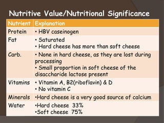 Nutritive Value/Nutritional Significance
Nutrient Explanation
Protein • HBV caseinogen
Fat • Saturated
• Hard cheese has more than soft cheese
Carb. • None in hard cheese, as they are lost during
processing
• Small proportion in soft cheese of the
disaccharide lactose present
Vitamins • Vitamin A, B2(riboflavin) & D
• No vitamin C
Minerals •Hard cheese is a very good source of calcium
Water •Hard cheese 33%
•Soft cheese 75%
 