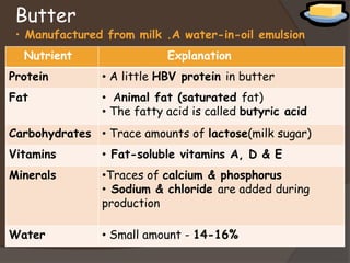 • Manufactured from milk .A water-in-oil emulsion
Butter
Nutrient Explanation
Protein • A little HBV protein in butter
Fat • Animal fat (saturated fat)
• The fatty acid is called butyric acid
Carbohydrates • Trace amounts of lactose(milk sugar)
Vitamins • Fat-soluble vitamins A, D & E
Minerals •Traces of calcium & phosphorus
• Sodium & chloride are added during
production
Water • Small amount - 14-16%
 