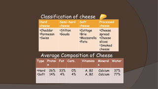 Dairy Products and their uses application | PPT