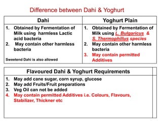 Difference between Dahi & Yoghurt
Dahi Yoghurt Plain
1. Obtained by Fermentation of
Milk using harmless Lactic
acid bacteria
2. May contain other harmless
bacteria
Sweetend Dahi is also allowed
1. Obtained by Fermentation of
Milk using L. Bulgaricus &
S. Thermophillus species
2. May contain other harmless
bacteria
3. May contain permitted
Additives
Sweetend Dahi is also allowed Additives
Flavoured Dahi & Yoghurt Requirements
1. May add cane sugar, corn syrup, glucose
2. May add Fruits/Fruit preparations
3. Veg Oil can not be added
4. May contain permitted Additives i.e. Colours, Flavours,
Stabilizer, Thickner etc
 