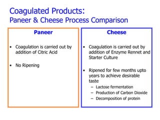 Coagulated Products:
Paneer & Cheese Process Comparison
Paneer
• Coagulation is carried out by
addition of Citric Acid
Cheese
• Coagulation is carried out by
addition of Enzyme Rennet and
Starter Culture
• No Ripening
• Ripened for few months upto
years to achieve desirable
taste
– Lactose fermentation
– Production of Carbon Dioxide
– Decomposition of protein
 