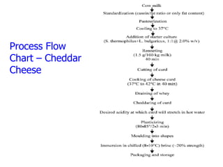 Process Flow
Chart – Cheddar
Cheese
 