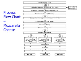 Process
Flow Chart
–
Mozzarella
Cheese
Cheese
 