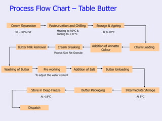 Process Flow Chart – Table Butter
Addition of Annatto
Colour
Cream Breaking
Cream Separation Pasteurization and Chilling Storage & Ageing
Churn Loading
Butter Milk Removal
35 – 40% Fat
Heating to 92°C &
cooling to < 8 °C
At 8-10°C
Peanut Size Fat Granule
Washing of Butter Pre working
Intermediate Storage
Addition of Salt Butter Unloading
Butter Packaging
Store in Deep Freeze
Dispatch
At 5°C
At -18°C
To adjust the water content
 