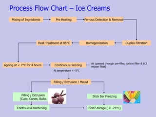 Process Flow Chart – Ice Creams
Pre Heating Ferrous Detection & Removal
Homogenization
Heat Treatment at 85°C
Mixing of Ingredients
Duplex Filtration
Ageing at < 7°C for 4 hours Continuous Freezing
Air (passed through pre-filter, carbon filter & 0.3
micron filter)
Filling / Extrusion / Mould
Filling / Extrusion
(Cups, Cones, Bulks
Continuous Hardening
Stick Bar Freezing
Cold Storage ( < -25°C)
At temperature < -5°C
 