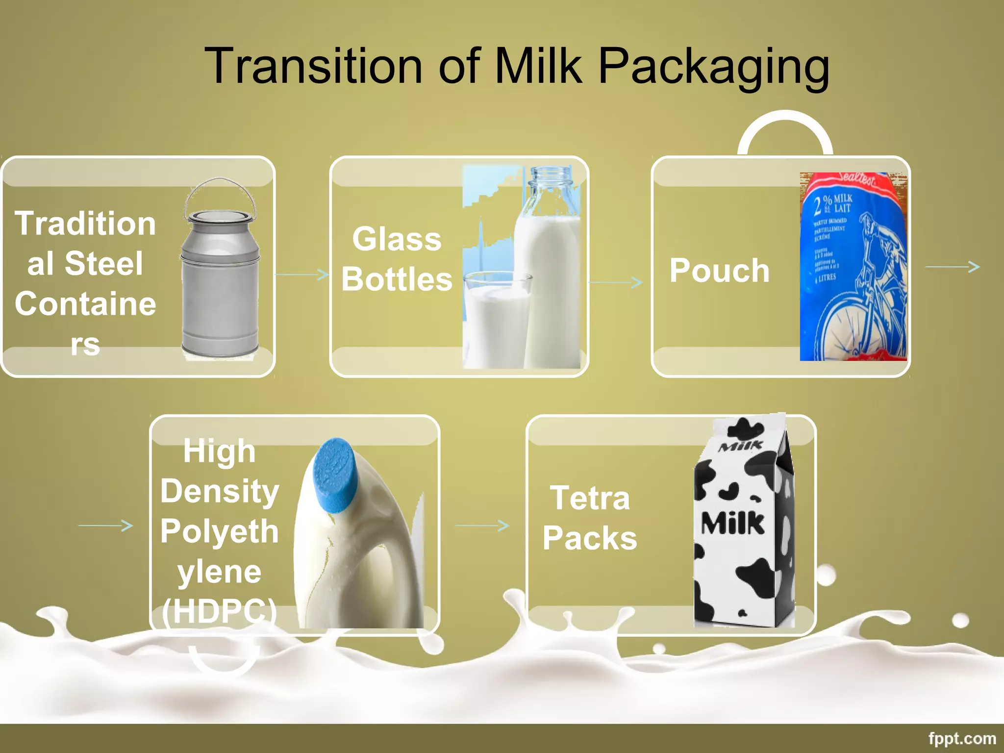 Transition of Milk Packaging
Tradition
al Steel
Containe
rs
Glass
Bottles
Tetra
Packs
High
Density
Polyeth
ylene
(HDPC)
Pouch
 