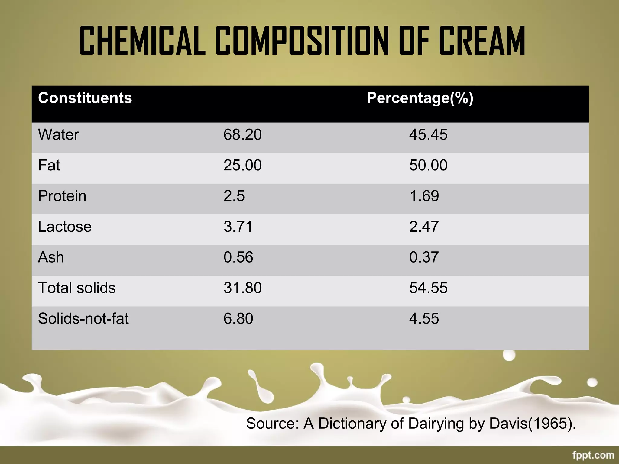 CHEMICAL COMPOSITION OF CREAM
Constituents Percentage(%)
Water 68.20 45.45
Fat 25.00 50.00
Protein 2.5 1.69
Lactose 3.71 2.47
Ash 0.56 0.37
Total solids 31.80 54.55
Solids-not-fat 6.80 4.55
Source: A Dictionary of Dairying by Davis(1965).
 