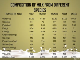 COMPOSITION OF MILK FROM DIFFERENT
SPECIES
Nutrient (in 100g) Cow Human Buffalo Goat sheep
Water(%) 87.99 87.50 83.39 87.03 80.70
Calories 61 70 97 69 108
Protein(g) 3.29 1.03 3.75 3.56 5.98
Fat(g) 3.34 4.38 6.89 4.14 7
CHO(g) 4.66 6.89 5.18 4.45 5.36
Cholesterol(mg) 14 14 19 11 _
Ca (mg) 119 32 169 134 193
Phosphorus(mg) 93 114 117 111 158
Sodium(mg) 49 17 52 50 44
Potassium(mg) 152 51 178 204 136
Vit C(mg) 0.94 5.00 2.25 1.29 4.16
Vit A (IU) 126 241 178 185 147
Riboflavin(mg) 0.162 0.036 0.135 0.138 0.355
 