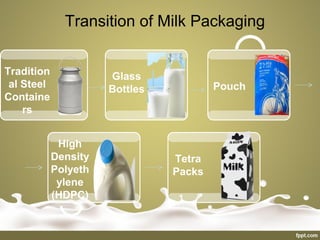 Transition of Milk Packaging
Tradition
al Steel
Containe
rs
Glass
Bottles
Tetra
Packs
High
Density
Polyeth
ylene
(HDPC)
Pouch
 