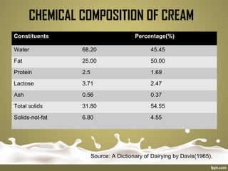 CHEMICAL COMPOSITION OF CREAM
Constituents Percentage(%)
Water 68.20 45.45
Fat 25.00 50.00
Protein 2.5 1.69
Lactose 3.71 2.47
Ash 0.56 0.37
Total solids 31.80 54.55
Solids-not-fat 6.80 4.55
Source: A Dictionary of Dairying by Davis(1965).
 
