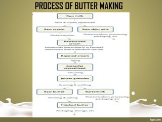 PROCESS OF BUTTER MAKING
 