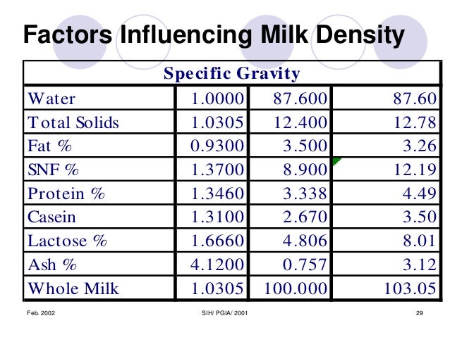 Milk Snf Chart