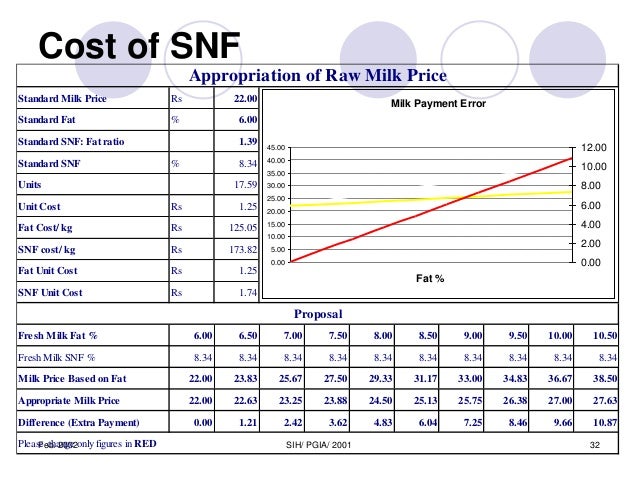 dairy science technology economics amp costing fat snf rate chart