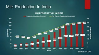 Milk Production In India
17 20 23.2
31.6
44
55.7
69.1
84.4
102.6
121.8 127.9 132.4 137.6
130 126
110
128
160
178
202
225
251
281
290 298 302
0
50
100
150
200
250
300
350
0
20
40
60
80
100
120
140
160
1951 1961 1971 1981 1986 1991 1996 2001 2006 2011 2012 2013 2014
MillionTonnes
gms/day
Years
MILK PRODUCTION IN INDIA
Production (Million Tonnes) Per Capita Availibilty (gms/day)
Source : NDDB
 