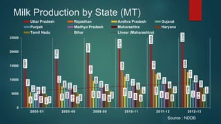 Milk Production by State (MT)
13857
17356
19537
21031
22556
23330
7455
8713
11931
13234
13512
13946
5521
7624
9570
11203
12088
12762
5312
6960
8386
9321
9817
10315
7777
8909
9387
9423
9551
9714
4761
6283
6855
7514
8149
8838
5849
6769
7455
8044
8469
8734
4850
5299
5745
6267
6661
7040
4910
5474
6651
6831
6968
7005
2489
5060
5934
6517
6643
6845
0
5000
10000
15000
20000
25000
2000-01 2005-06 2008-09 2010-11 2011-12 2012-13
Uttar Pradesh Rajasthan Andhra Pradesh Gujarat
Punjab Madhya Pradesh Maharashtra Haryana
Tamil Nadu Bihar Linear (Maharashtra)
Source : NDDB
 
