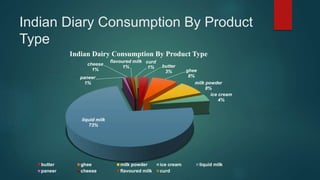 Indian Diary Consumption By Product
Type
butter
3% ghee
8%
milk powder
8%
ice cream
4%
liquid milk
73%
paneer
1%
cheese
1%
flavoured milk
1%
curd
1%
Indian Dairy Consumption By Product Type
butter ghee milk powder ice cream liquid milk
paneer cheese flavoured milk curd
 