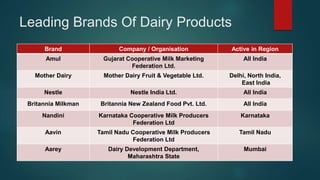 Leading Brands Of Dairy Products
Brand Company / Organisation Active in Region
Amul Gujarat Cooperative Milk Marketing
Federation Ltd.
All India
Mother Dairy Mother Dairy Fruit & Vegetable Ltd. Delhi, North India,
East India
Nestle Nestle India Ltd. All India
Britannia Milkman Britannia New Zealand Food Pvt. Ltd. All India
Nandini Karnataka Cooperative Milk Producers
Federation Ltd
Karnataka
Aavin Tamil Nadu Cooperative Milk Producers
Federation Ltd
Tamil Nadu
Aarey Dairy Development Department,
Maharashtra State
Mumbai
 