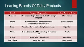 Leading Brands Of Dairy Products
Brand Company / Organisation Active Mainly in Region
Mahanand Maharashtra Rajya Sahakari Dudh Mahasangh
Maryadit
Maharashtra
Vijaya Andhra Pradesh Dairy Development
Cooperative Federation Ltd
Andhra Pradesh
Saras Rajasthan Co-operative Dairy Federation Ltd Rajasthan
Milma Kerala Cooperative Milk Marketing Federation
Ltd
Kerala
Arokya Hatsun Agro Products Ltd Tamil Nadu
Metro Dairy Metro Dairy Ltd West Bengal
 