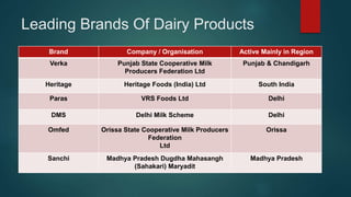 Leading Brands Of Dairy Products
Brand Company / Organisation Active Mainly in Region
Verka Punjab State Cooperative Milk
Producers Federation Ltd
Punjab & Chandigarh
Heritage Heritage Foods (India) Ltd South India
Paras VRS Foods Ltd Delhi
DMS Delhi Milk Scheme Delhi
Omfed Orissa State Cooperative Milk Producers
Federation
Ltd
Orissa
Sanchi Madhya Pradesh Dugdha Mahasangh
(Sahakari) Maryadit
Madhya Pradesh
 