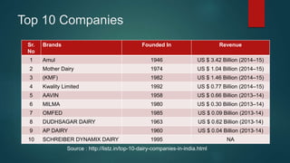 Top 10 Companies
Sr.
No
Brands Founded In Revenue
1 Amul 1946 US $ 3.42 Billion (2014–15)
2 Mother Dairy 1974 US $ 1.04 Billion (2014–15)
3 (KMF) 1982 US $ 1.46 Billion (2014–15)
4 Kwality Limited 1992 US $ 0.77 Billion (2014–15)
5 AAVIN 1958 US $ 0.66 Billion (2013–14)
6 MILMA 1980 US $ 0.30 Billion (2013–14)
7 OMFED 1985 US $ 0.09 Billion (2013-14)
8 DUDHSAGAR DAIRY 1963 US $ 0.62 Billion (2013-14)
9 AP DAIRY 1960 US $ 0.04 Billion (2013-14)
10 SCHREIBER DYNAMIX DAIRY 1995 NA
Source : http://listz.in/top-10-dairy-companies-in-india.html
 