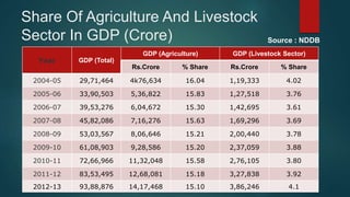 Share Of Agriculture And Livestock
Sector In GDP (Crore)
Year GDP (Total)
GDP (Agriculture) GDP (Livestock Sector)
Rs.Crore % Share Rs.Crore % Share
2004-05 29,71,464 4k76,634 16.04 1,19,333 4.02
2005-06 33,90,503 5,36,822 15.83 1,27,518 3.76
2006-07 39,53,276 6,04,672 15.30 1,42,695 3.61
2007-08 45,82,086 7,16,276 15.63 1,69,296 3.69
2008-09 53,03,567 8,06,646 15.21 2,00,440 3.78
2009-10 61,08,903 9,28,586 15.20 2,37,059 3.88
2010-11 72,66,966 11,32,048 15.58 2,76,105 3.80
2011-12 83,53,495 12,68,081 15.18 3,27,838 3.92
2012-13 93,88,876 14,17,468 15.10 3,86,246 4.1
Source : NDDB
 