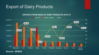 Export of Dairy Products
213.56
305.48
222.48
62.26
132.42
258.3
109.87
255.85
320.63
243.93
0
50
100
150
200
250
300
350
0.00
5,000.00
10,000.00
15,000.00
20,000.00
25,000.00
Bangladesh UAE Pakistan Nepal Bhutan Philippines Singapore Morocco Oman Yemen
Repubic
EXPORTS FROM INDIA OF DAIRY PRODUCTS 2014-15
Qty (MT) Valuev (Lakhs) Rate
Source : APEDA
 