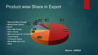Product wise Share in Export
50.94
17.47
6.71
4.82
4.28 4.01
3.32
2.26 1.08 5.09
Skimmed Milk In Powder
Melted Butter (Ghee)
Butter
Other Milk Powder
Other Cheese
Milk And Cream Of 1%<Fat<6%
Fresh Cheese
Processed Cheese
Whole Milk (Fat>1.5%)
Other
Source : APEDA
 
