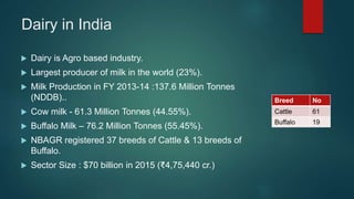 Dairy in India
 Dairy is Agro based industry.
 Largest producer of milk in the world (23%).
 Milk Production in FY 2013-14 :137.6 Million Tonnes
(NDDB)..
 Cow milk - 61.3 Million Tonnes (44.55%).
 Buffalo Milk – 76.2 Million Tonnes (55.45%).
 NBAGR registered 37 breeds of Cattle & 13 breeds of
Buffalo.
 Sector Size : $70 billion in 2015 (₹4,75,440 cr.)
Breed No
Cattle 61
Buffalo 19
 