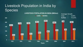 Livestock Population in India by
Species
155.3
175.6 178.3
192.5
204.6
185.2
199
190.9
43.4
51.2 57.4
69.8
84.2
97.9
105 109
0
50
100
150
200
250
1951 1961 1972 1982 1992 2003 2007 2012
Years
LIVESTOCK POPULATION IN INDIA (Million)
Cattle Buffalo
Average Growth
Cow – 3.25%
Buffalo – 14.23%
 