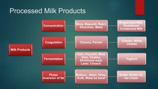 Processed Milk Products
Milk Products
Concentration
Khoa, Basundi, Rabri,
Khurchan, Malai
Evaporated Milk,
Sweetened
Condensed Milk
Coagulation Channa, Paneer
Cheese, White
cheese
Fermentation
Dahi, Payodhi, Misti
Dahi, Chakka,
Shrikhand wadi,
Lassi, Chaach.
Yoghurt
Phase
inversion of fat
Makkan, ,Malai, Ghee,
Kulfi, Malai ka baraf
Butter, Butter oil,
Ice cream
 