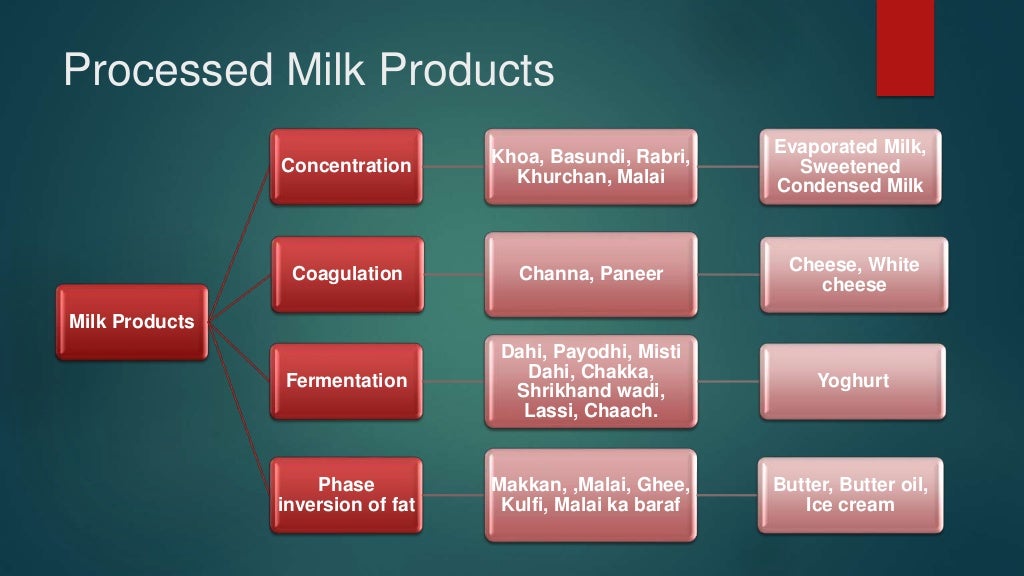 Dairy Processing In IndiaOverview