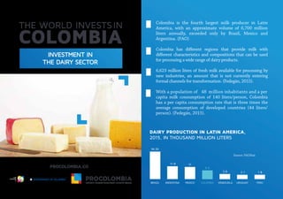 INVESTMENT IN
THE DAIRY SECTOR
DAIRY PRODUCTION IN LATIN AMERICA,
2015, IN THOUSAND MILLION LITERS
Colombia is the fourth largest milk producer in Latin
America, with an approximate volume of 6,700 million
liters annually, exceeded only by Brazil, Mexico and
Argentina. (FAO)
Colombia has di erent regions that provide milk with
di erent characteristics and compositions that can be used
for processing a wide range of dairy products.
6,623 million liters of fresh milk available for processing by
new industries, an amount that is not currently entering
formal channels for transformation. (Fedegán, 2015).
With a population of 48 million inhabitants and a per
capita milk consumption of 140 liters/person, Colombia
has a per capita consumption rate that is three times the
average consumption of developed countries (44 liters/
person). (Fedegán, 2015).
Source: FAOStat
BRAZIL
34.25
11.8
MEXICO
11
ARGENTINA
6.6
COLOMBIA
2.6
PERU
2.1
URUGUAY
1.8
VENEZUELA
Libertad y Orden
 