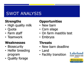 SWOT ANALYSIS
Strengths
• High quality milk
• Quota
• Farm staff
• Teamwork
Opportunities
• New barn
• Corn silage
• On farm mastitis test
• Embryos
Weaknesses
• Biosecurity
• Heifer breeding
program
• Quality forage
Threats
• New barn deadline
• Land
• Facility transition
 