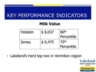 KEY PERFORMANCE INDICATORS
• Lakeland’s herd top two in Vermilion region
Holstein $ 8,037 80th
Percentile
Jersey $ 6,475 75th
Percentile
Milk Value
 