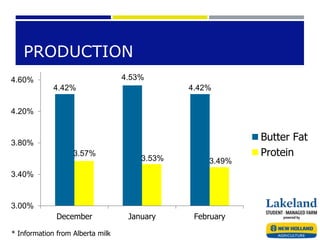 PRODUCTION
4.42%
4.53%
4.42%
3.57%
3.53% 3.49%
3.00%
3.40%
3.80%
4.20%
4.60%
December January February
Butter Fat
Protein
* Information from Alberta milk
 