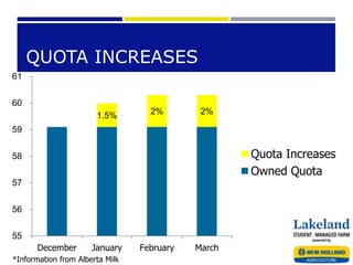 QUOTA INCREASES
1.5% 2% 2%
55
56
57
58
59
60
61
December January February March
Quota Increases
Owned Quota
*Information from Alberta Milk
 