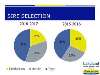 SIRE SELECTION
2016-2017
20%
35%
45%
Production Health Type
2015-2016
35%
20%
45%
 