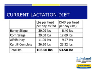 CURRENT LACTATION DIET
Lbs per head
per day as fed
DMI/ per head
per day (lbs)
Barley Silage 30.00 lbs 8.40 lbs
Corn Silage 39.00 lbs 12.09 lbs
Alfalfa Hay 11.00 lbs 9.77 lbs
Cargill Complete 26.50 lbs 23.32 lbs
Total lbs 106.50 lbs 53.58 lbs
 