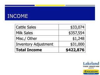 INCOME
Cattle Sales $33,074
Milk Sales $357,554
Misc./ Other $1,248
Inventory Adjustment $31,000
Total Income $422,876
 