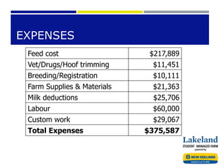 EXPENSES
Feed cost $217,889
Vet/Drugs/Hoof trimming $11,451
Breeding/Registration $10,111
Farm Supplies & Materials $21,363
Milk deductions $25,706
Labour $60,000
Custom work $29,067
Total Expenses $375,587
 