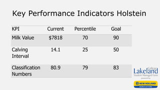 Key Performance Indicators Holstein
KPI Current Percentile Goal
Milk Value $7818 70 90
Calving
Interval
14.1 25 50
Classification
Numbers
80.9 79 83
 