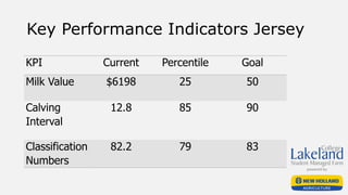 KPI Current Percentile Goal
Milk Value $6198 25 50
Calving
Interval
12.8 85 90
Classification
Numbers
82.2 79 83
Key Performance Indicators Jersey
 