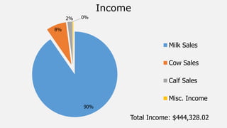 90%
8%
2% 0%
Income
Milk Sales
Cow Sales
Calf Sales
Misc. Income
Total Income: $444,328.02
 