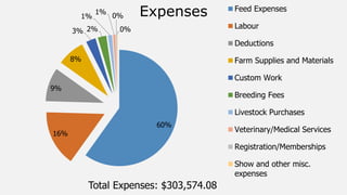 60%
16%
9%
8%
3% 2%
1%
1%
0%
0%
Expenses Feed Expenses
Labour
Deductions
Farm Supplies and Materials
Custom Work
Breeding Fees
Livestock Purchases
Veterinary/Medical Services
Registration/Memberships
Show and other misc.
expenses
Total Expenses: $303,574.08
 