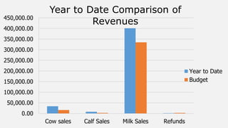0.00
50,000.00
100,000.00
150,000.00
200,000.00
250,000.00
300,000.00
350,000.00
400,000.00
450,000.00
Cow sales Calf Sales Milk Sales Refunds
Year to Date Comparison of
Revenues
Year to Date
Budget
 