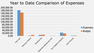 0.00
20,000.00
40,000.00
60,000.00
80,000.00
100,000.00
120,000.00
140,000.00
160,000.00
180,000.00
200,000.00
Year to Date Comparison of Expenses
Expenses
Budget
 