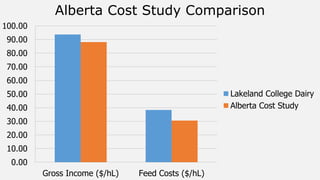 0.00
10.00
20.00
30.00
40.00
50.00
60.00
70.00
80.00
90.00
100.00
Gross Income ($/hL) Feed Costs ($/hL)
Alberta Cost Study Comparison
Lakeland College Dairy
Alberta Cost Study
 