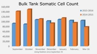 0
20,000
40,000
60,000
80,000
100,000
120,000
140,000
160,000
September October November December January February Mar-16
Using Staldren since September 25
2015-2016
2014-2015
Bulk Tank Somatic Cell Count
 